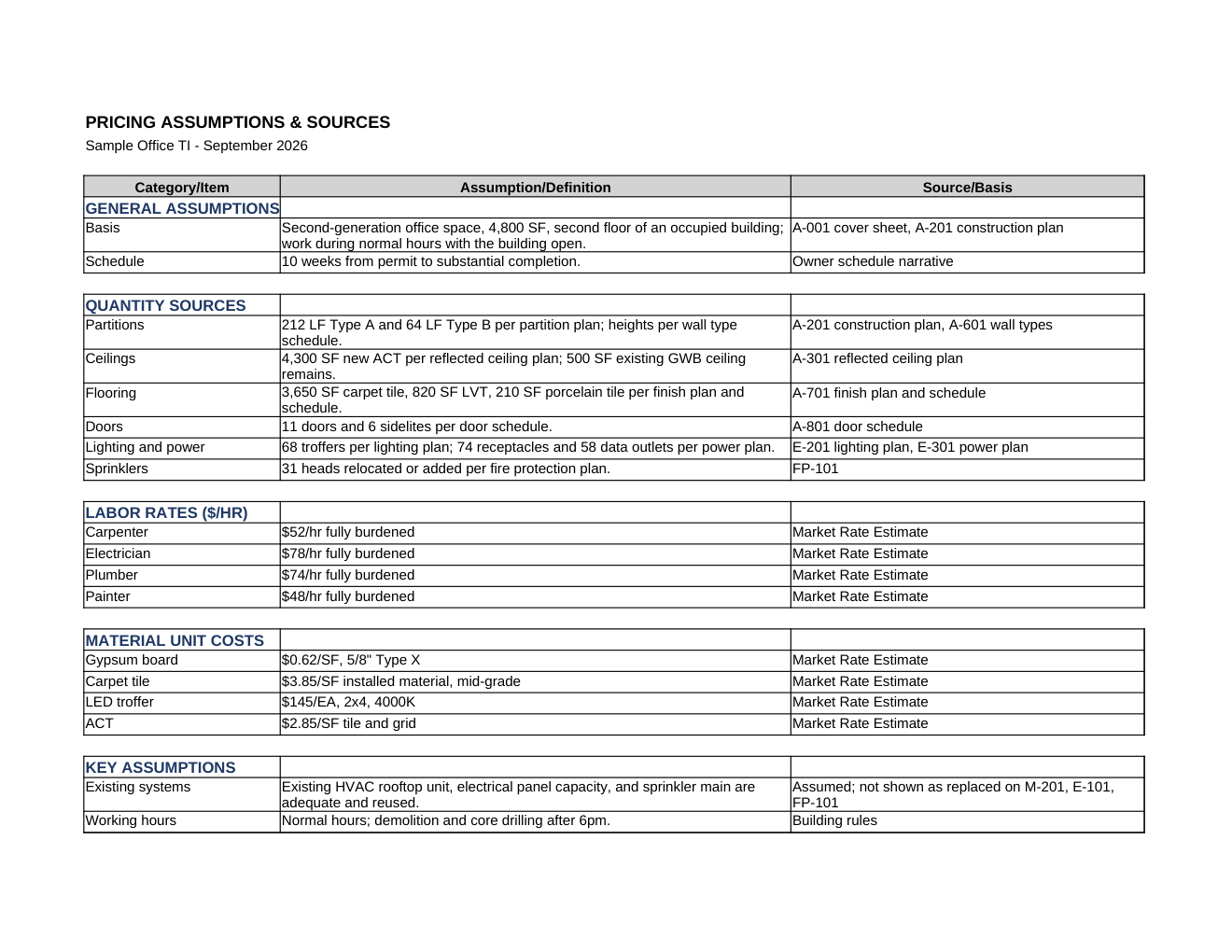 Assumptions and Sources sheet from a Skoper workbook: general assumptions, quantity sources naming the drawing sheets, labor rates, material unit costs, key assumptions, exclusions, and risks