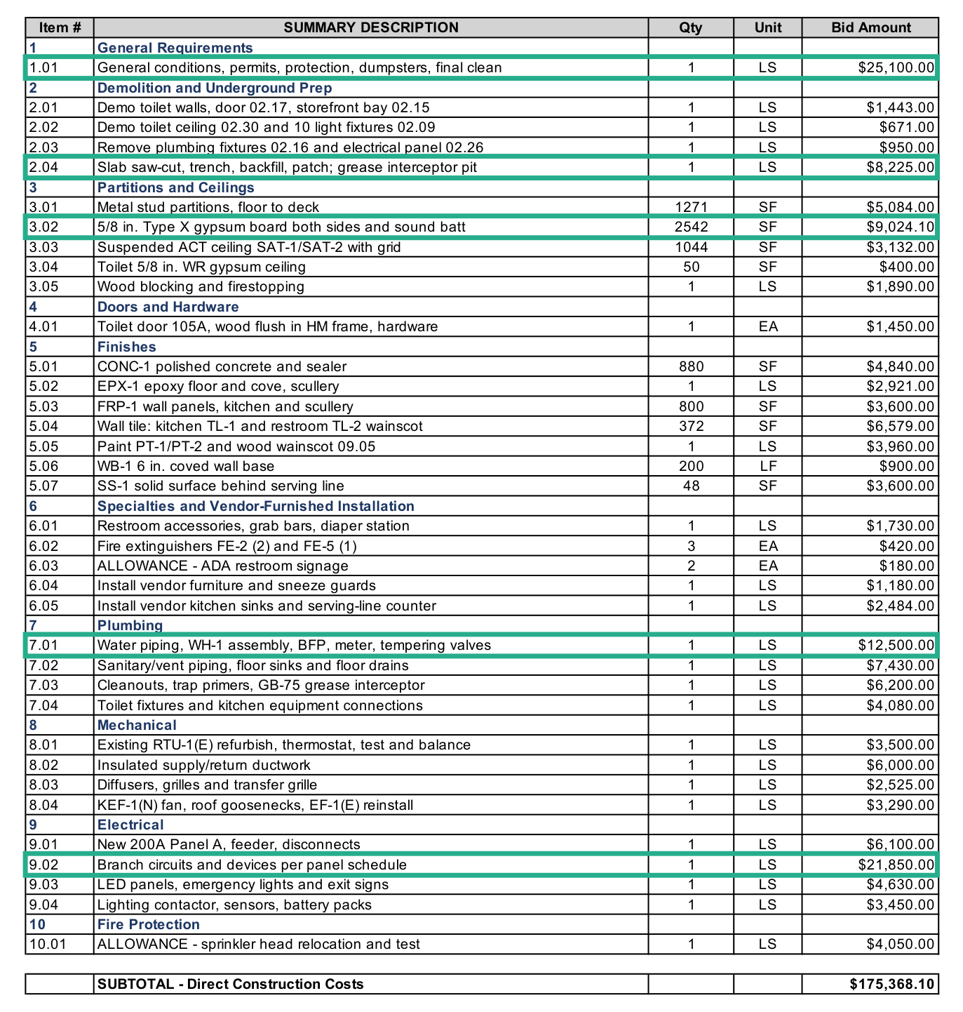 Check the five biggest lines first. That's where most of the dollars are.